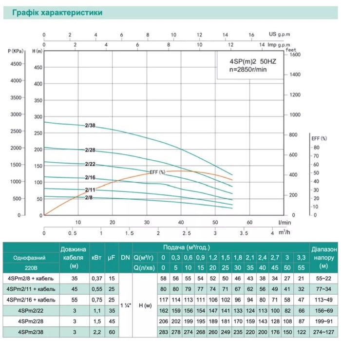 Насос свердловинний SHIMGE 4SP(m) 2/22-1.1 кВт, Н 162(124)м, Q 55(30)л/хв, Ø96 мм, (кабель 3 м)