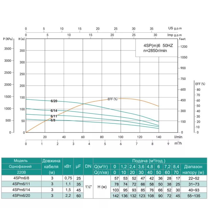 Насос свердловинний SHIMGE 4SP(m) 6/8-0.75 кВт, Н57(36)м, Q140(100) л/хв, Ø96 мм Насос свердловинний SHIMGE 4SP(m) 6/8-0.75 кВт, Н57(36)м, Q140(100) л/хв, Ø96 мм