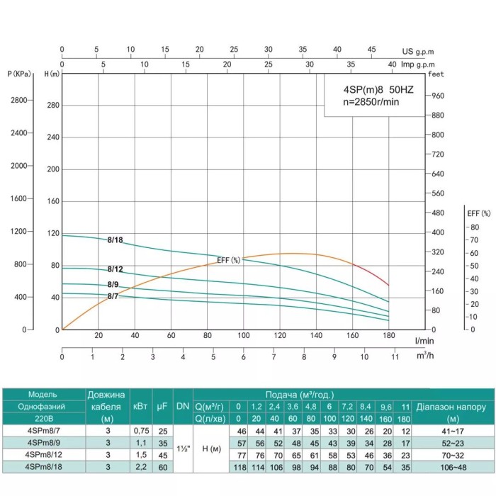 Насос свердловинний SHIMGE 4SP(m) 8/7-0.75 кВт, Н46(30)м, Q180(120) л/хв, Ø96 мм Насос свердловинний SHIMGE 4SP(m) 8/7-0.75 кВт, Н46(30)м, Q180(120) л/хв, Ø96 мм