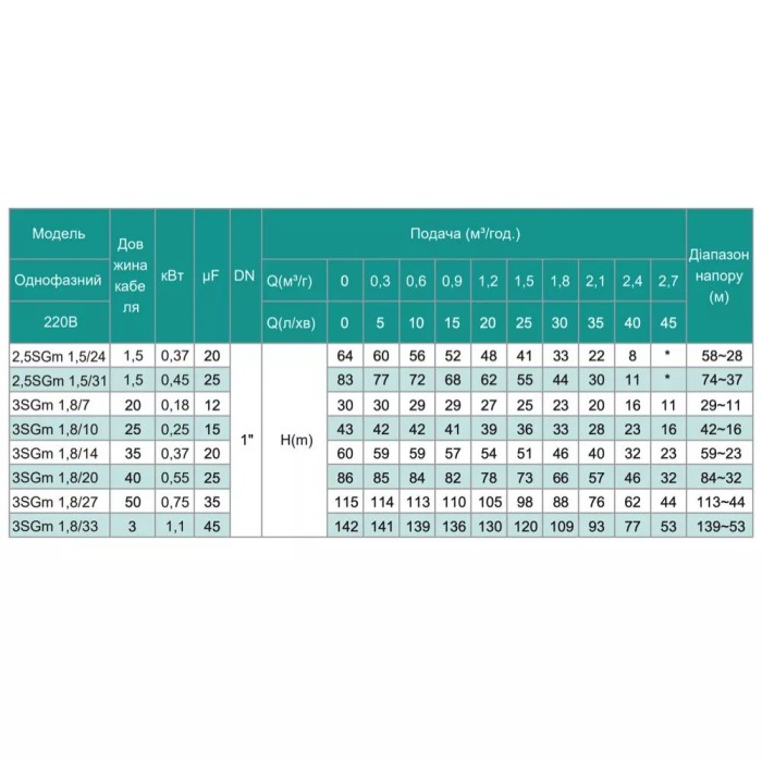 Насос свердловинний SHIMGE 3SG(m) 1.8/33-1.1 кВт, Н 142(109)м, Q 45(30)л/хв, Ø75 мм, (кабель 3 м)