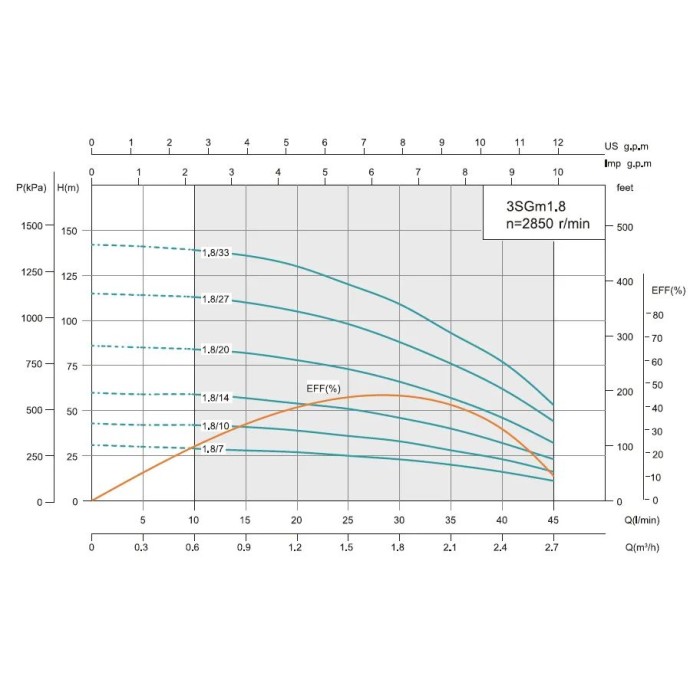 Насос свердловинний SHIMGE 3SG(m) 1.8/33-1.1 кВт, Н 142(109)м, Q 45(30)л/хв, Ø75 мм, (кабель 3 м)