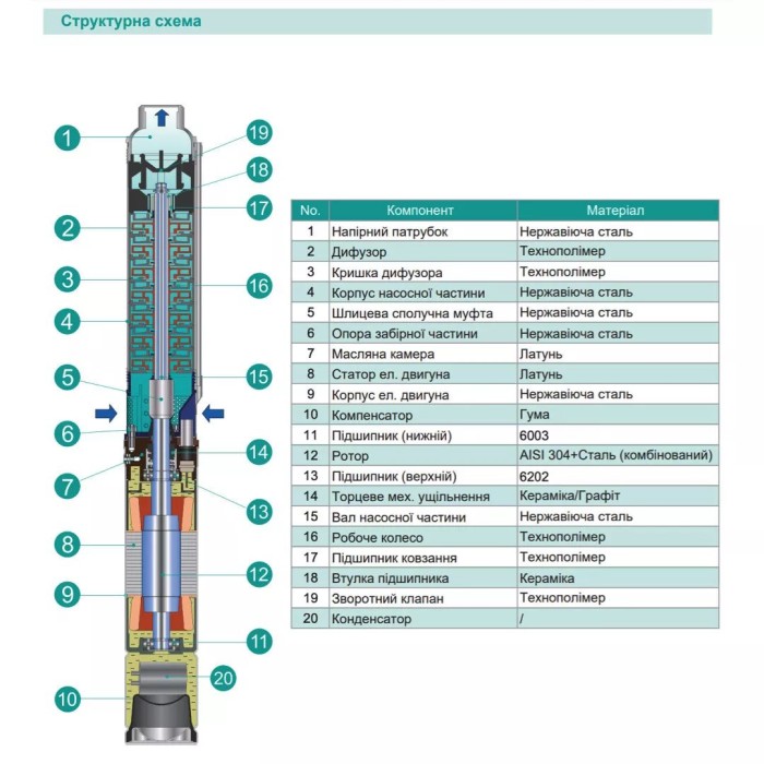 Насос свердловинний SHIMGE 4SP(m) 3/9-0.55 кВт, Н65(48)м, Q80(50) л/хв, Ø96 мм Насос свердловинний SHIMGE 4SP(m) 3/9-0.55 кВт, Н65(48)м, Q80(50) л/хв, Ø96 мм