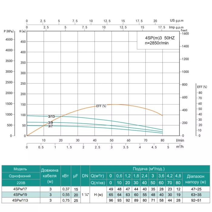 Насос свердловинний SHIMGE 4SP(m) 3/9-0.55 кВт, Н65(48)м, Q80(50) л/хв, Ø96 мм Насос свердловинний SHIMGE 4SP(m) 3/9-0.55 кВт, Н65(48)м, Q80(50) л/хв, Ø96 мм