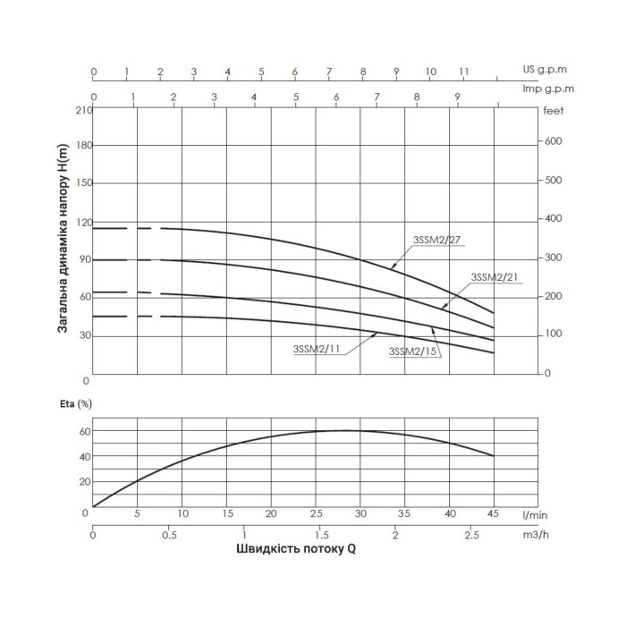 Насос заглибний відцентровий Thermo Alliance 3SSM2-11 0,25 кВт Насос заглибний відцентровий Thermo Alliance 3SSM2-11 0,25 кВт