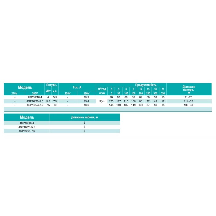 4SP 16/20-5.5 SHIMGE 380В (3м кабелю) ц/біж.5,5 кВт Н120(86)м Q350(200)л/хв Ø96мм НАС+ДВИГ+ПУЛЬТ 4SP 16/20-5.5 SHIMGE 380В (3м кабелю) ц/біж.5,5 кВт Н120(86)м Q350(200)л/хв Ø96мм НАС+ДВИГ+ПУЛЬТ