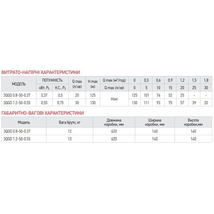 Насос глибинний шнековий Koer 3QGD 0.8-50-0.37 (KP2646) Насос глибинний шнековий Koer 3QGD 0.8-50-0.37 (KP2646)
