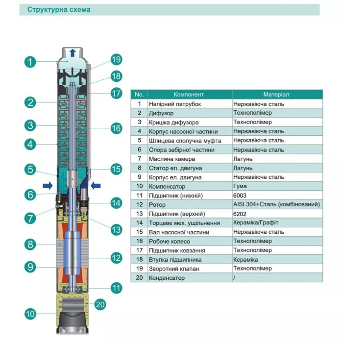 Насос свердловинний SHIMGE 4SP(m) 8/12-1.5 кВт, Н77(53)м, Q180(120) л/хв, Ø96 мм Насос свердловинний SHIMGE 4SP(m) 8/12-1.5 кВт, Н77(53)м, Q180(120) л/хв, Ø96 мм