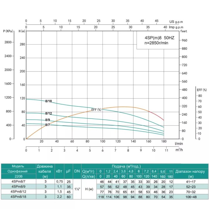 Насос свердловинний SHIMGE 4SP(m) 8/12-1.5 кВт, Н77(53)м, Q180(120) л/хв, Ø96 мм Насос свердловинний SHIMGE 4SP(m) 8/12-1.5 кВт, Н77(53)м, Q180(120) л/хв, Ø96 мм
