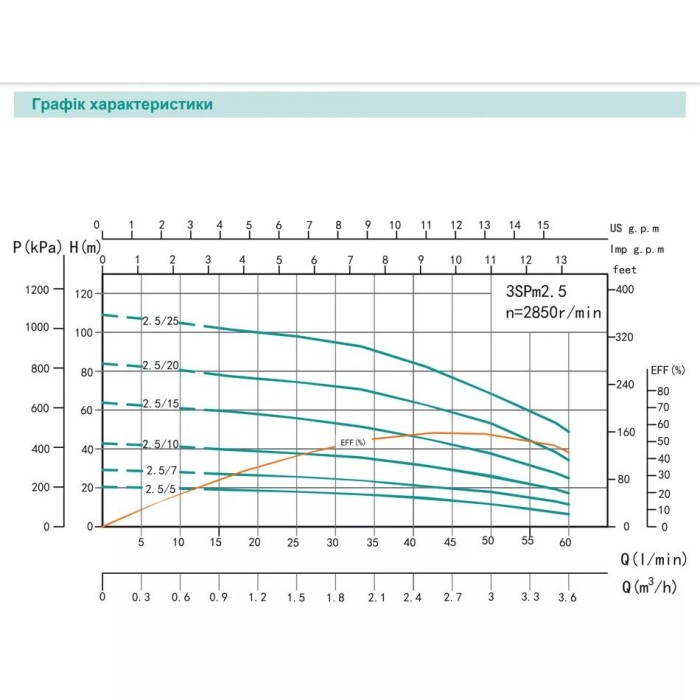 Насос свердловинний SHIMGE 2.5SG(m) 1.5/31-0.55 кВт, Н 83(55)м, Q 45(25)л/хв, Ø66 мм, (кабель 1,5 м) Насос свердловинний SHIMGE 2.5SG(m) 1.5/31-0.55 кВт, Н 83(55)м, Q 45(25)л/хв, Ø66 мм, (кабель 1,5 м)