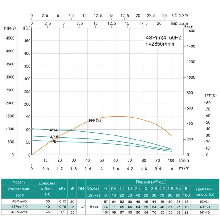 Насос свердловинний SHIMGE 4SP(m) 4/10-0.75 кВт, Н74(54)м, Q100(60) л/хв, Ø96 мм, (кабель 40 м)