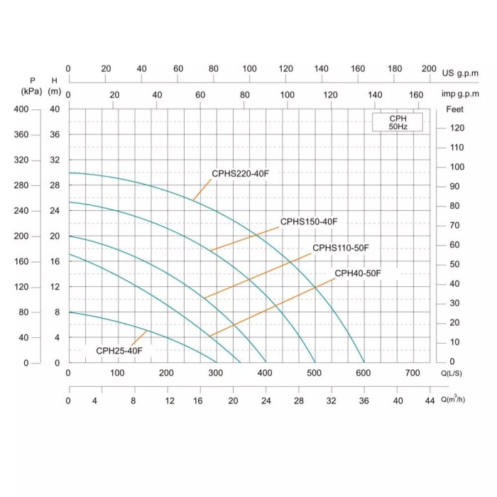 Насос циркуляційний SHIMGE CPH110-50F, Hmax 20м, Qmax 400 л/хв, 1,5 кВт