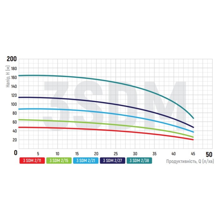 Центробіжний насос Koer 3SDM 2/21 + 40M + пульт (KP2623) Центробіжний насос Koer 3SDM 2/21 + 40M + пульт (KP2623)