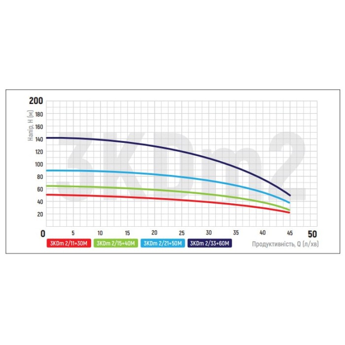 Центробіжний насос Koer 3KDm 2/15+40М 1" (KP2870) Центробіжний насос Koer 3KDm 2/15+40М 1" (KP2870)