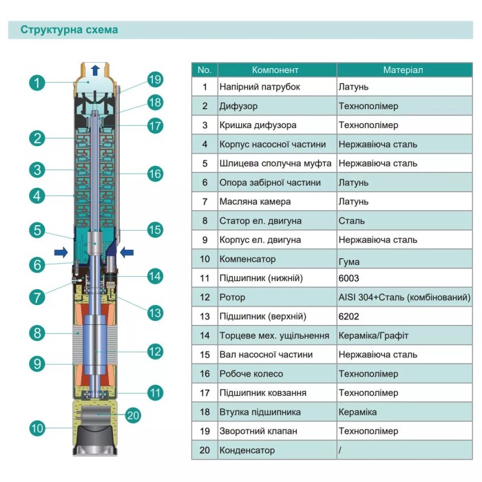 Насос свердловинний SHIMGE 3SP(m) 2.5/5-0.18 кВт, Н 20(15)м, Q 60(40)л/хв, Ø75 мм, (кабель 15 м) Насос свердловинний SHIMGE 3SP(m) 2.5/5-0.18 кВт, Н 20(15)м, Q 60(40)л/хв, Ø75 мм, (кабель 15 м)