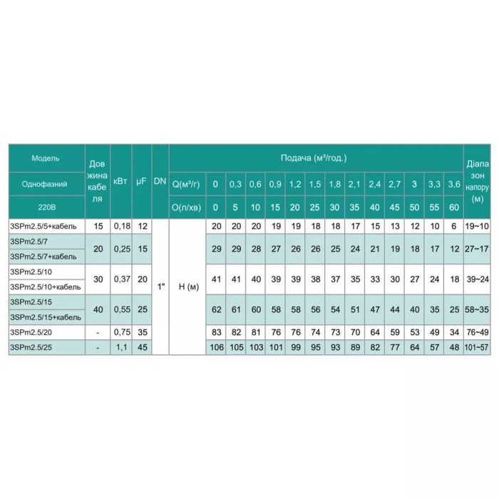 Насос свердловинний SHIMGE 3SP(m) 2.5/5-0.18 кВт, Н 20(15)м, Q 60(40)л/хв, Ø75 мм, (кабель 15 м) Насос свердловинний SHIMGE 3SP(m) 2.5/5-0.18 кВт, Н 20(15)м, Q 60(40)л/хв, Ø75 мм, (кабель 15 м)