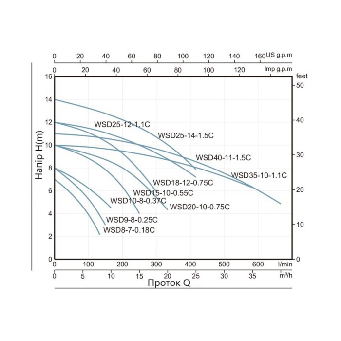 Насос фекальний Thermo Alliance WSD18-12-0,75C 0,75 кВт Насос фекальний Thermo Alliance WSD18-12-0,75C 0,75 кВт