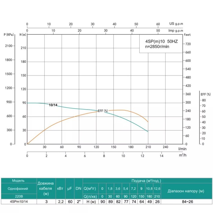 Насос свердловинний SHIMGE 4SP(m) 10/14-2.2 кВт, Н90(64)м, Q210(150) л/хв, Ø 96мм