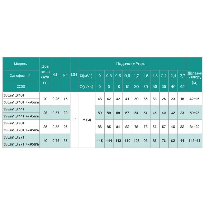 3SEm 1.8/10T-0.25 SHIMGE (18м кабелю) ц/біж. 0,25кВт Н 43(33)м Q 50(30)л/хв Ø75мм {1}**