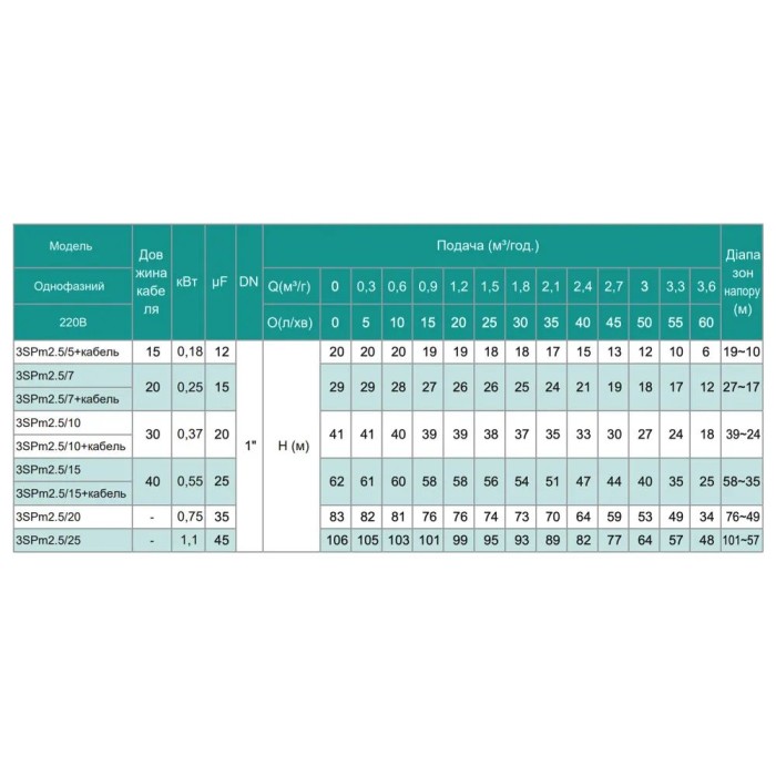 3SPm 2.5/5 - 0.18 SHIMGE (18м кабелю) ц/біж. 0,18кВт Н 20(15)м Q60(40)л/хв Ø75мм {1}** 3SPm 2.5/5 - 0.18 SHIMGE (18м кабелю) ц/біж. 0,18кВт Н 20(15)м Q60(40)л/хв Ø75мм {1}**