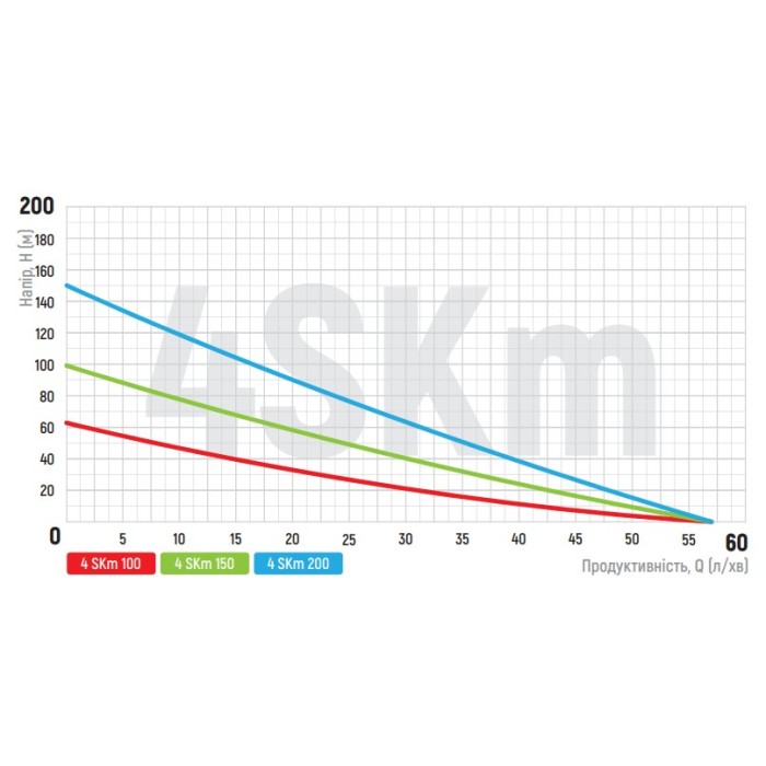 Вихровий насос Koer 4SKM-150 з пультом Н=105М, Q=3кбМ, P=1100 Вт, 1 Вихровий насос Koer 4SKM-150 з пультом Н=105М, Q=3кбМ, P=1100 Вт, 1