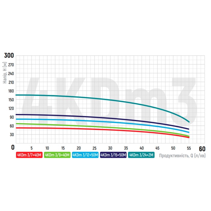 Центробіжний насос Koer 4KDm 3/9+40М 1 1/4 Центробіжний насос Koer 4KDm 3/9+40М 1 1/4