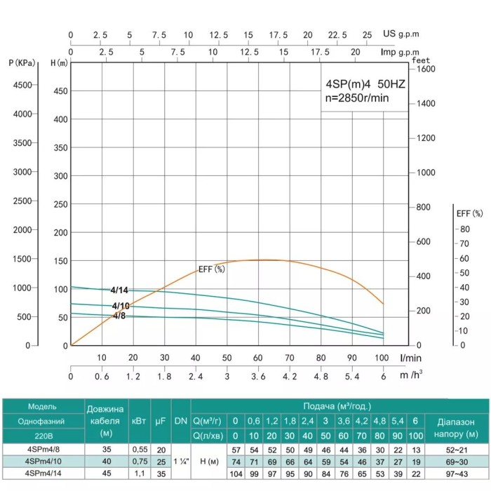 Насос свердловинний SHIMGE 4SP(m) 4/8-0.55 кВт, Н57(44)м, Q100(60) л/хв, Ø96 мм Насос свердловинний SHIMGE 4SP(m) 4/8-0.55 кВт, Н57(44)м, Q100(60) л/хв, Ø96 мм