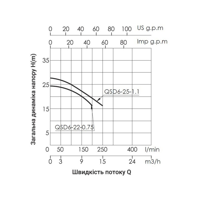 Насос дренажний Thermo Alliance QSD6-22-0,75 0,75 кВт Насос дренажний Thermo Alliance QSD6-22-0,75 0,75 кВт