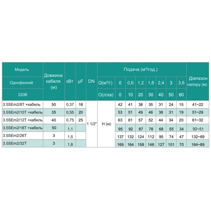 3,5SЕm 2/10T-0.55 SHIMGE (30м кабелю) ц/біж. 0,55кВт Н 53(38)м Q 60(40)л/хв Ø89мм {1} 3,5SЕm 2/10T-0.55 SHIMGE (30м кабелю) ц/біж. 0,55кВт Н 53(38)м Q 60(40)л/хв Ø89мм {1}