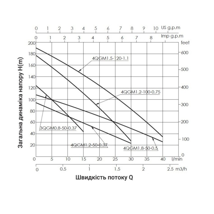 Насос заглибний шнековий Thermo Alliance 4QGM1,2-100-0,75 Насос заглибний шнековий Thermo Alliance 4QGM1,2-100-0,75