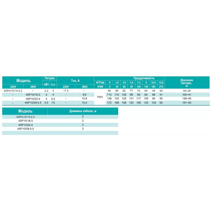 4SP 10/28-5.5 SHIMGE 380В (3м кабелю) ц/біж. 5,5кВт Н172(125)м Q210(150)л/хв НАС+ДВИГ+ПУЛЬТ 4SP 10/28-5.5 SHIMGE 380В (3м кабелю) ц/біж. 5,5кВт Н172(125)м Q210(150)л/хв НАС+ДВИГ+ПУЛЬТ