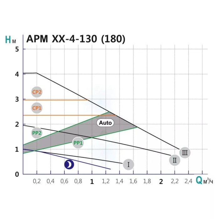 Насос циркуляційний SHIMGE APM 25-4-180, Qmax=2,5м³ Насос циркуляційний SHIMGE APM 25-4-180, Qmax=2,5м³