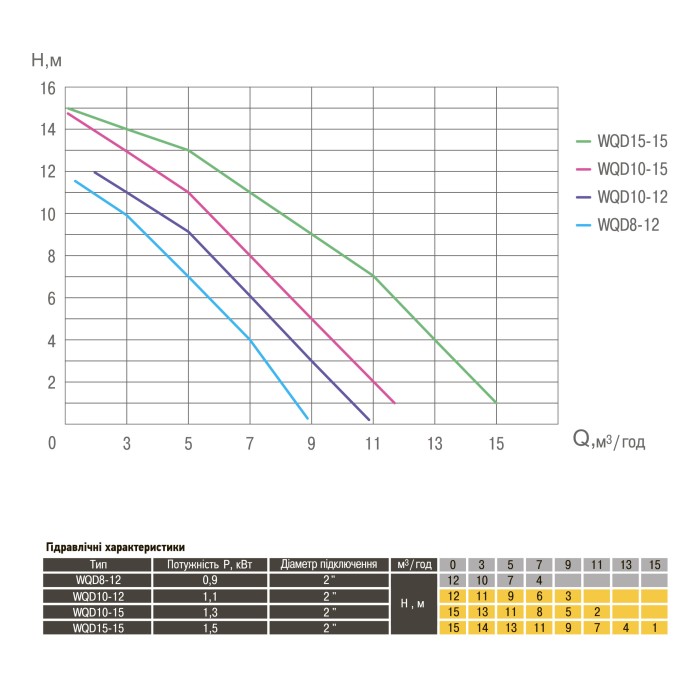 Насос фекальний Optima WQD10-12 1,1кВт Насос фекальний Optima WQD10-12 1,1кВт