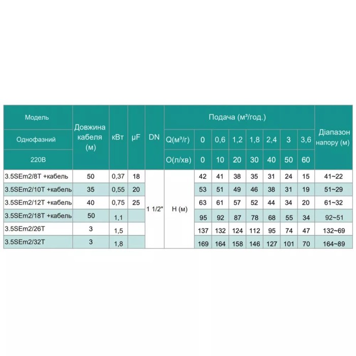Насос свердловинний SHIMGE 3.5SE(m) 2/12T-0.75 кВт, Н 63(44)м, Q 75(40)л/хв, Ø89 мм, (кабель 40 м) Насос свердловинний SHIMGE 3.5SE(m) 2/12T-0.75 кВт, Н 63(44)м, Q 75(40)л/хв, Ø89 мм, (кабель 40 м)
