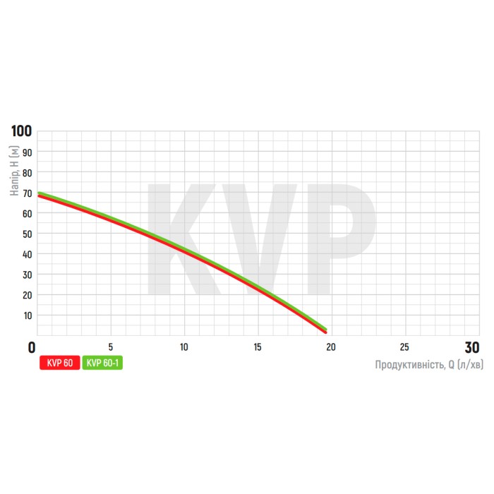 Вібраційний насос верх. забір Koer KVP 60 (обмотка-мідь) (KP2896) Вібраційний насос верх. забір Koer KVP 60 (обмотка-мідь) (KP2896)