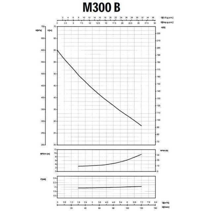 Насос відцентровий M-300B 1,5 кВт SAER (7 м3/год, 60 м) Насос відцентровий M-300B 1,5 кВт SAER (7 м3/год, 60 м)